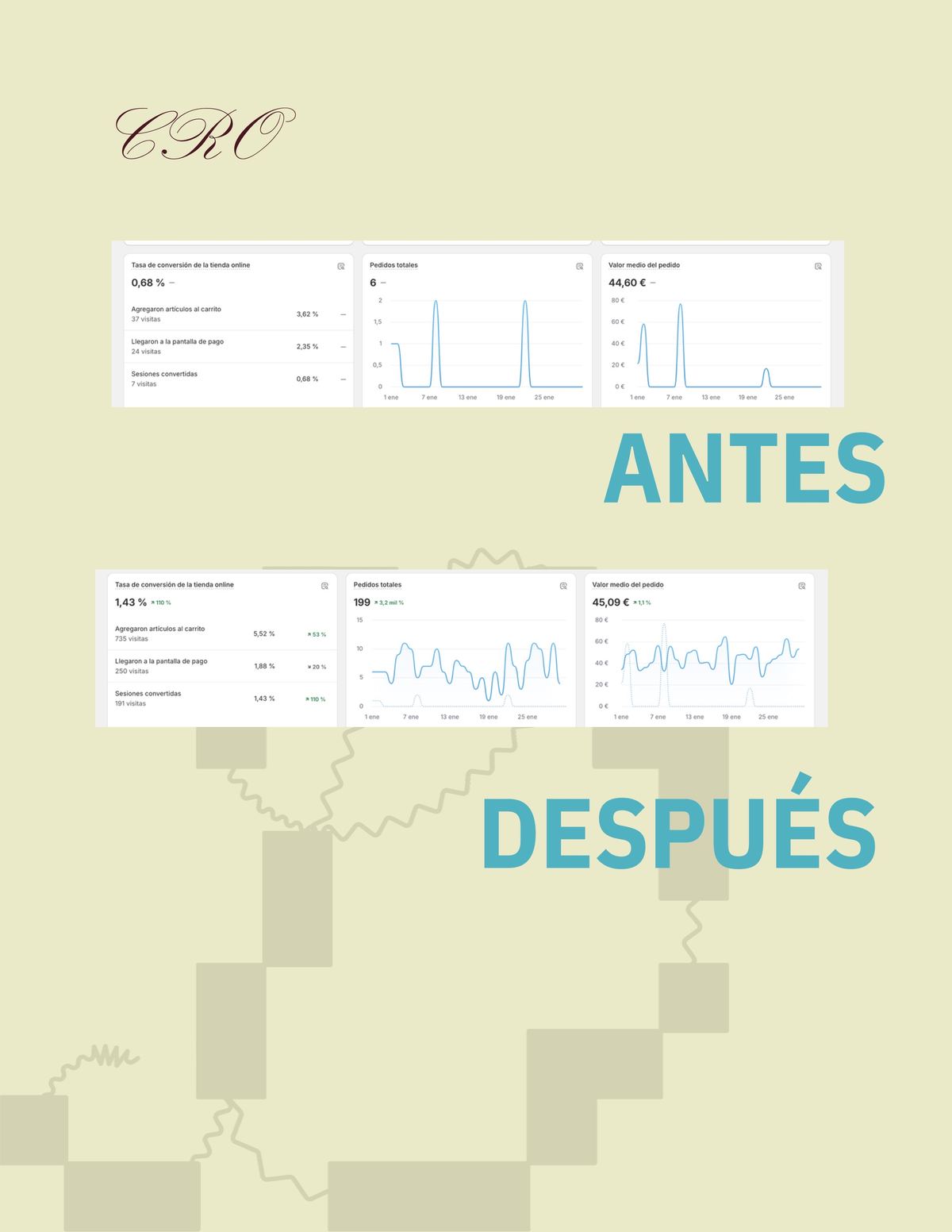 Panel de Shopify antes del CRO: tasa de conversión del 0,68 % y 6 pedidos