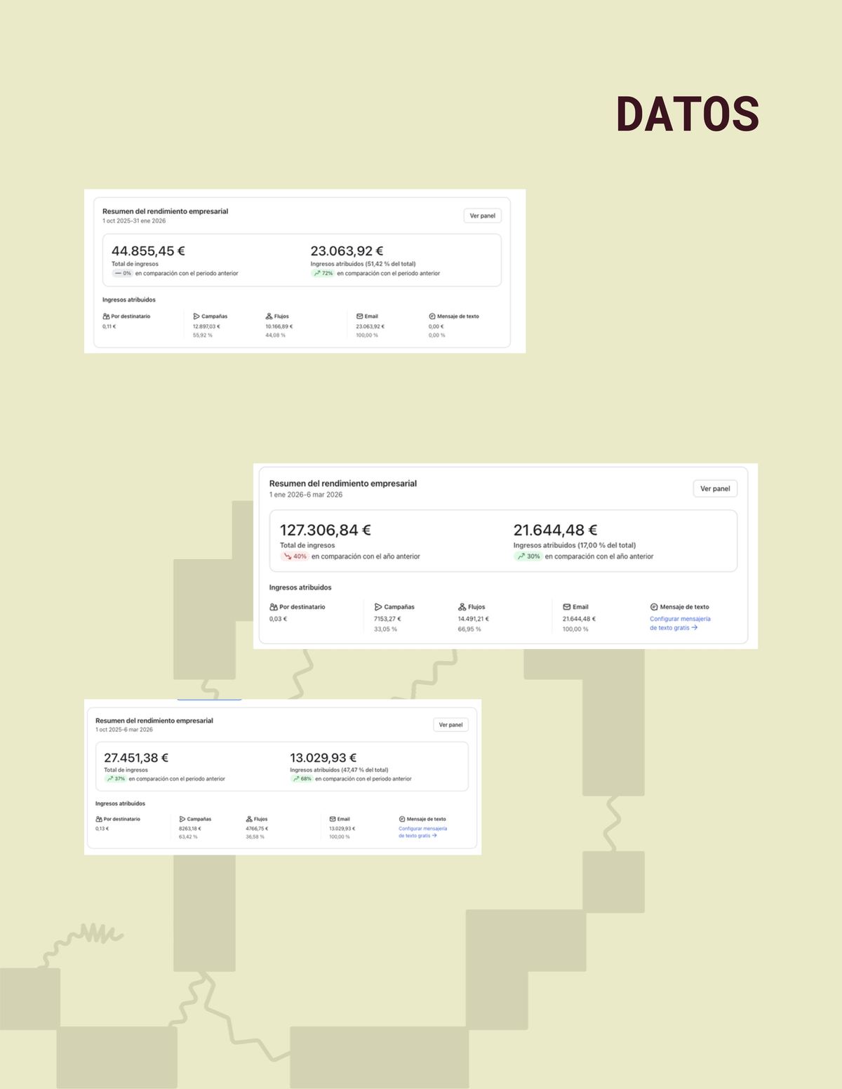 Tres paneles de Klaviyo de marcas de moda cliente con el total de ingresos y la parte atribuida al email
