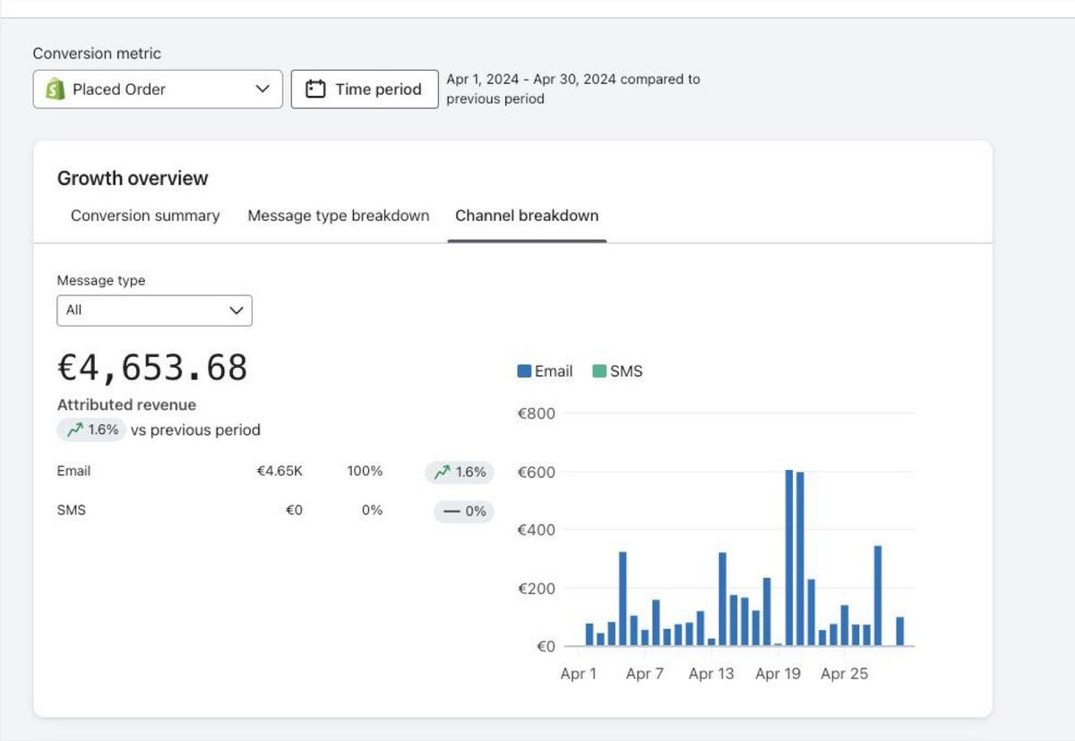 Panel de Klaviyo: 4.653,68 € de ingresos atribuidos al email en abril de 2024
