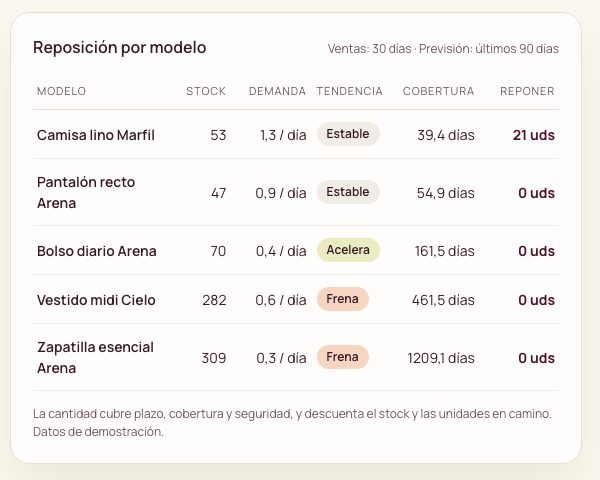 Tabla de reposición por modelo con stock, demanda diaria, tendencia, días de cobertura y unidades a reponer