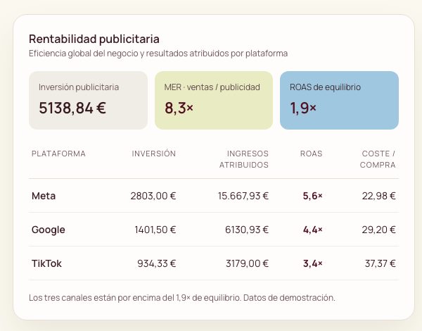 Módulo de rentabilidad publicitaria: inversión, MER, ROAS de equilibrio y ROAS por plataforma en Meta, Google y TikTok