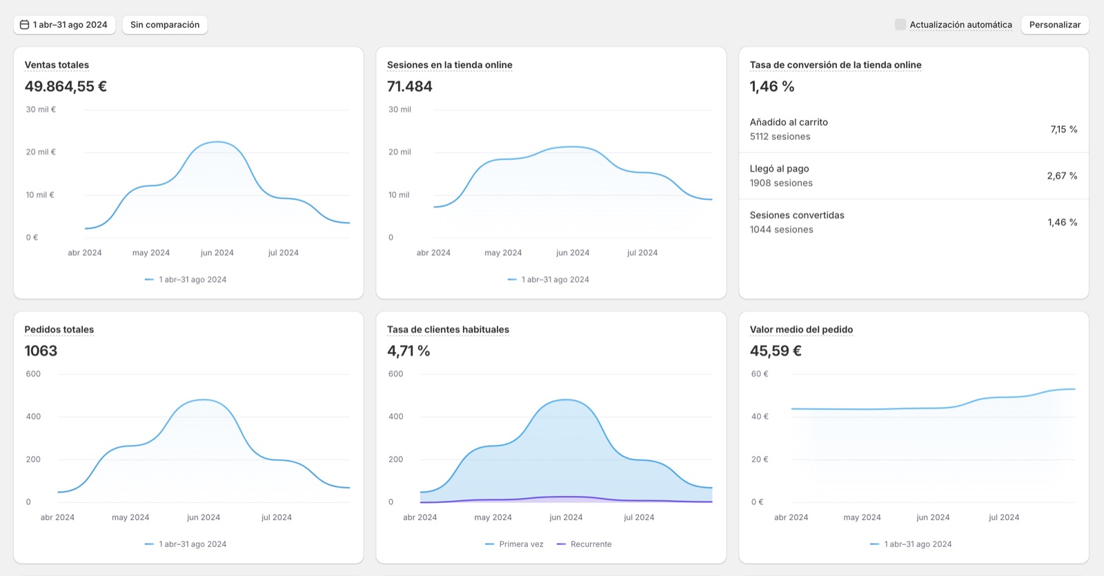 Panel de Shopify de una marca de moda cliente, abril a agosto de 2024