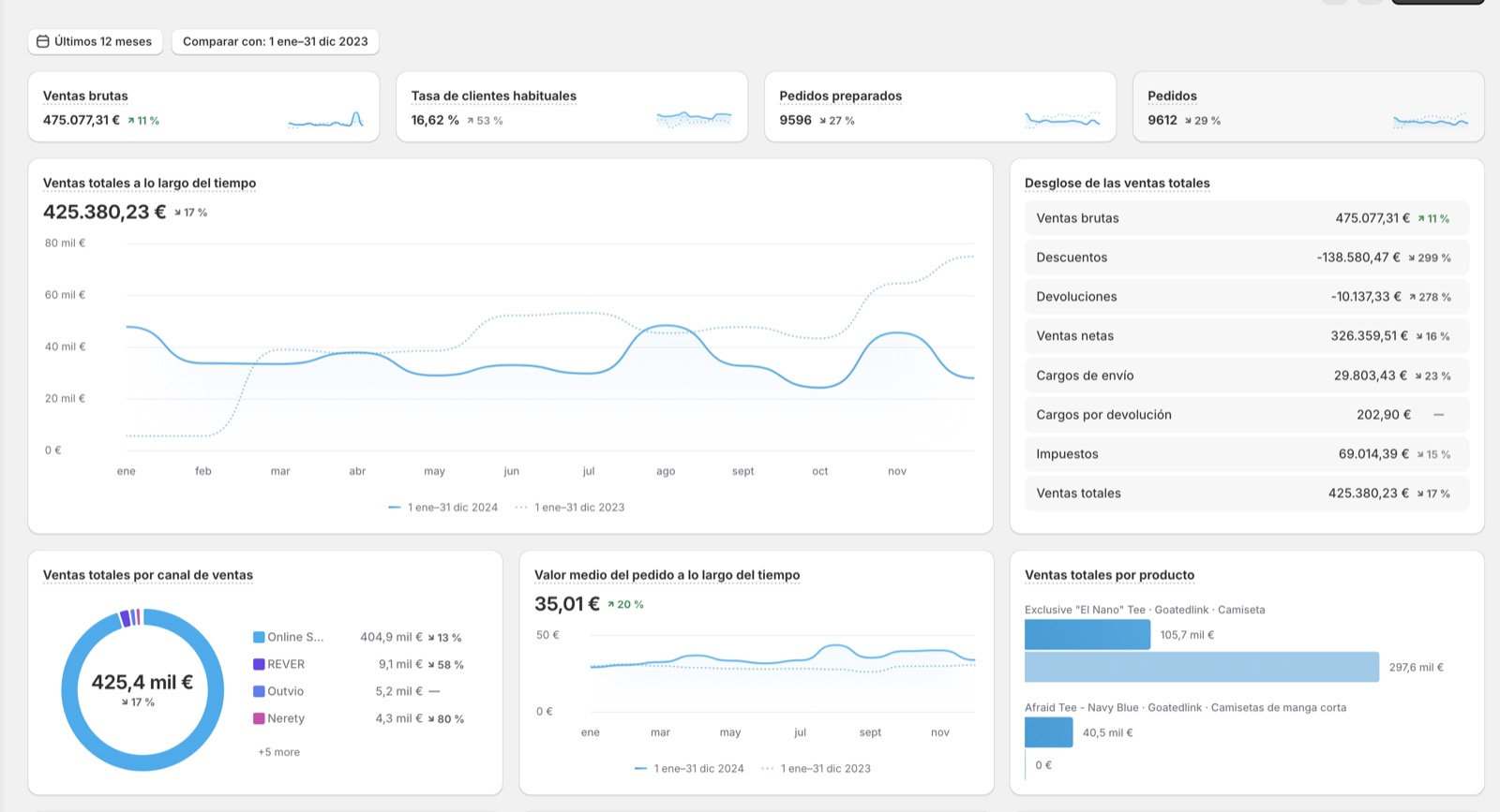 Panel de Shopify de una marca de streetwear cliente: ventas de los últimos 12 meses comparadas con el año anterior