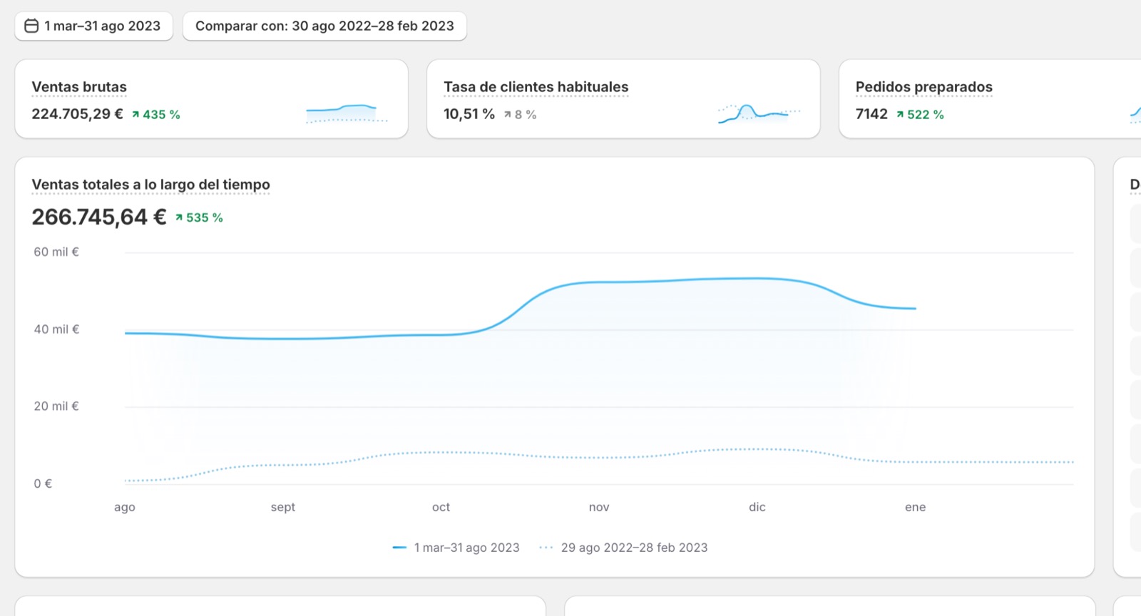 Captura de Shopify de Goated: ventas de marzo a agosto de 2023