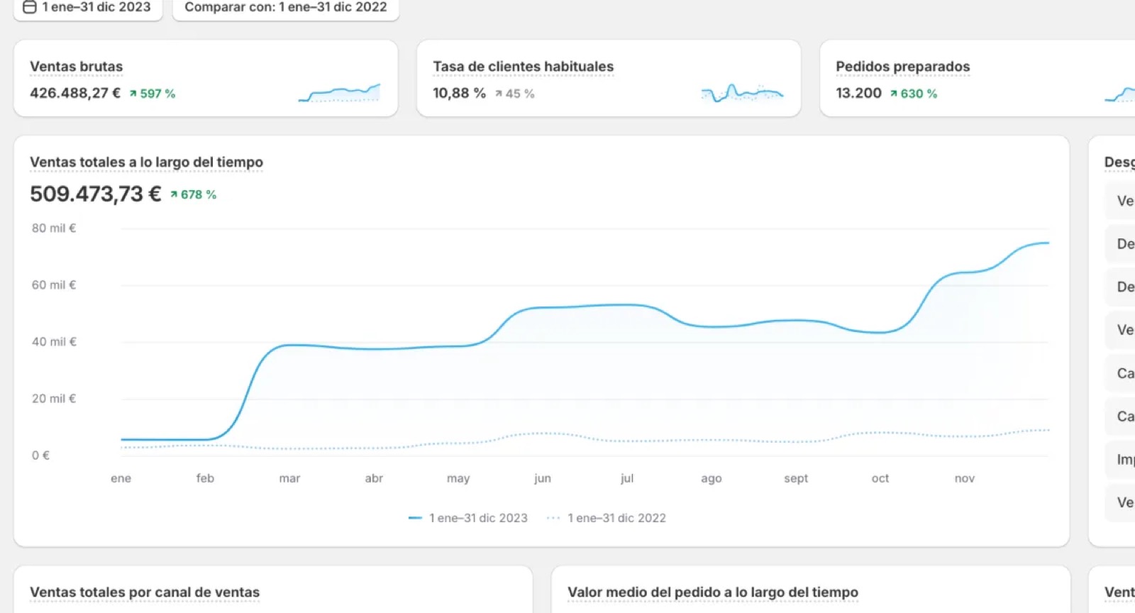 Captura de Shopify de Goated: ventas totales de 2023 frente a 2022