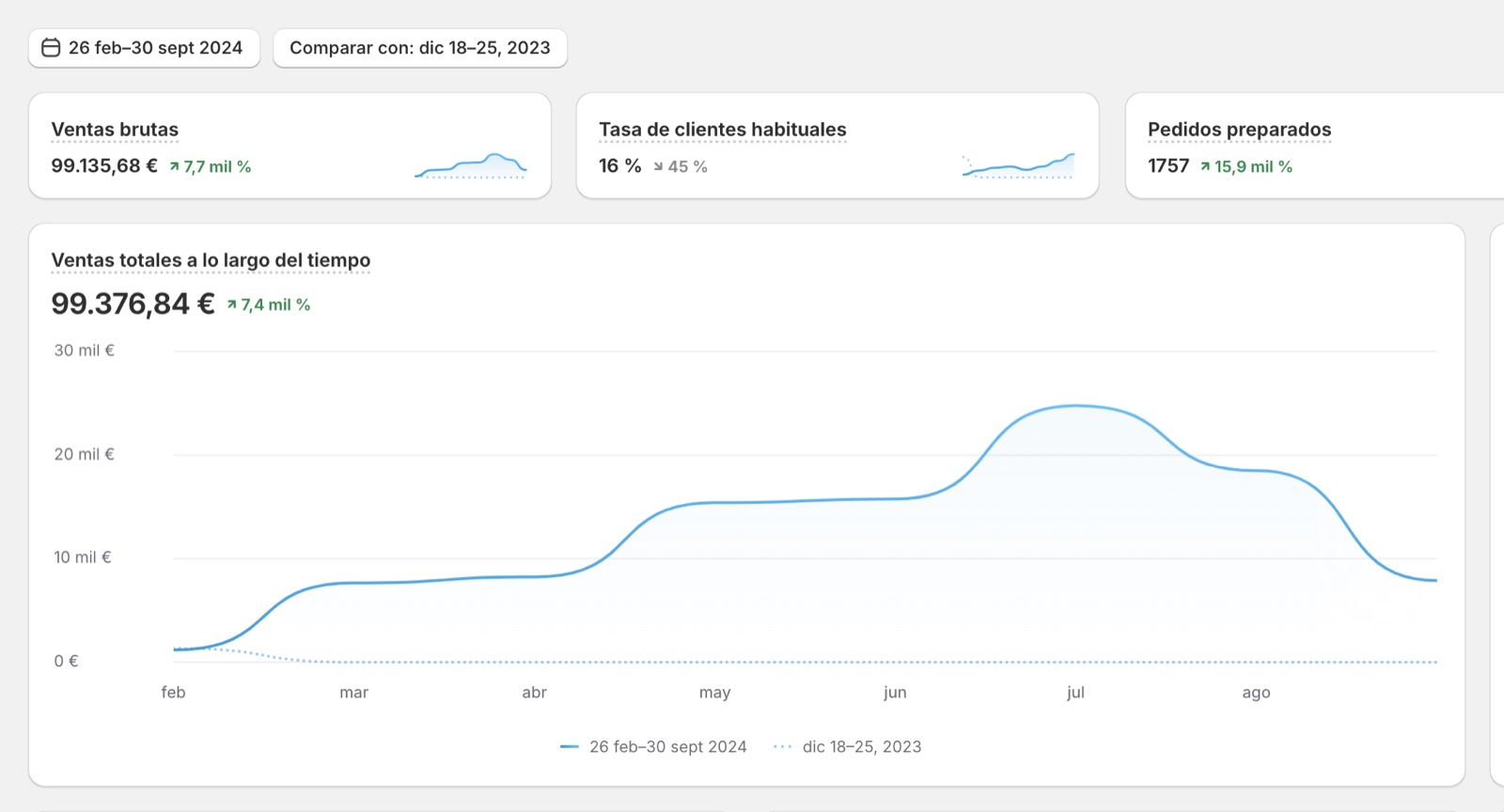 Captura de Shopify de una marca de moda cliente, febrero a septiembre de 2024